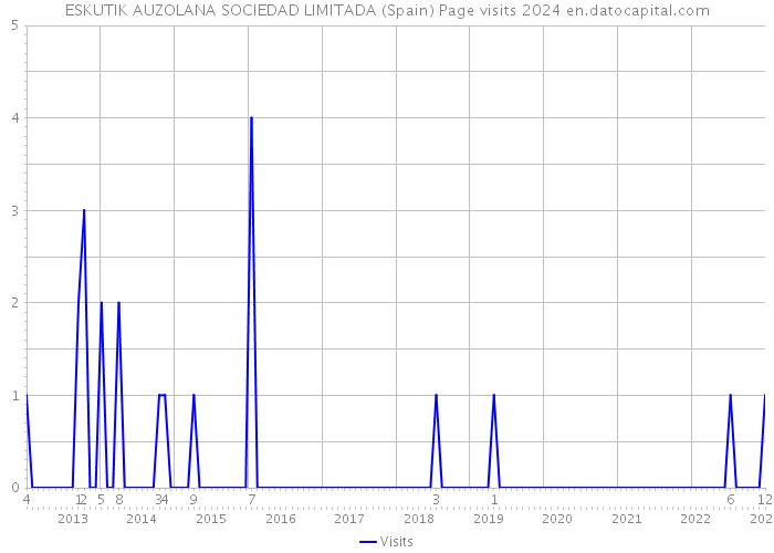 ESKUTIK AUZOLANA SOCIEDAD LIMITADA (Spain) Page visits 2024 