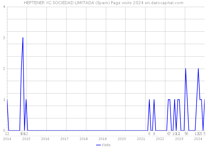 HEPTENER XG SOCIEDAD LIMITADA (Spain) Page visits 2024 