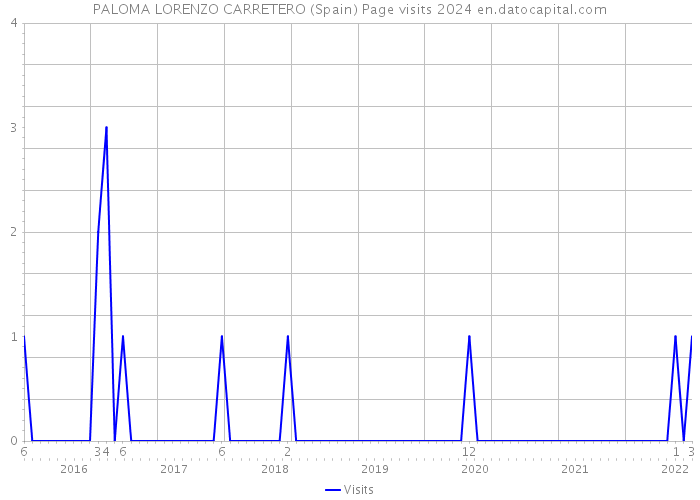 PALOMA LORENZO CARRETERO (Spain) Page visits 2024 