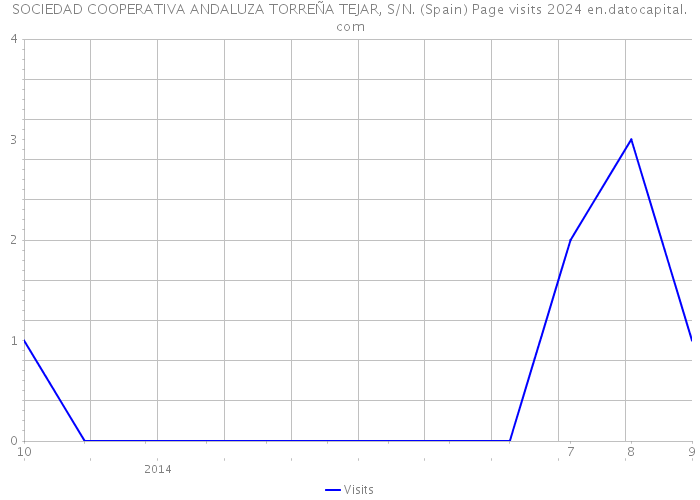 SOCIEDAD COOPERATIVA ANDALUZA TORREÑA TEJAR, S/N. (Spain) Page visits 2024 