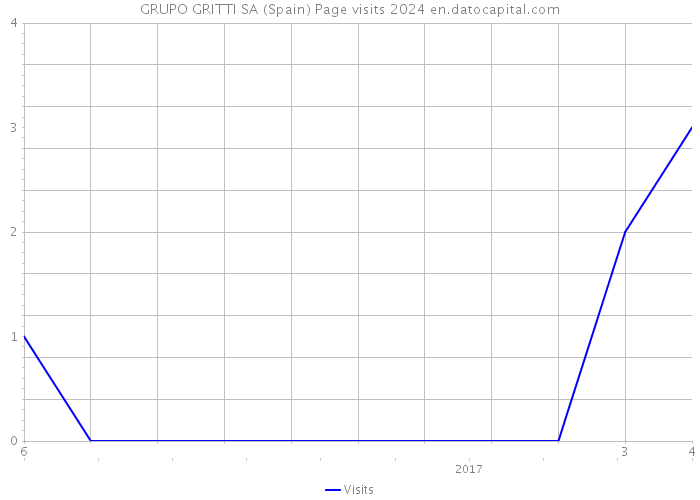 GRUPO GRITTI SA (Spain) Page visits 2024 