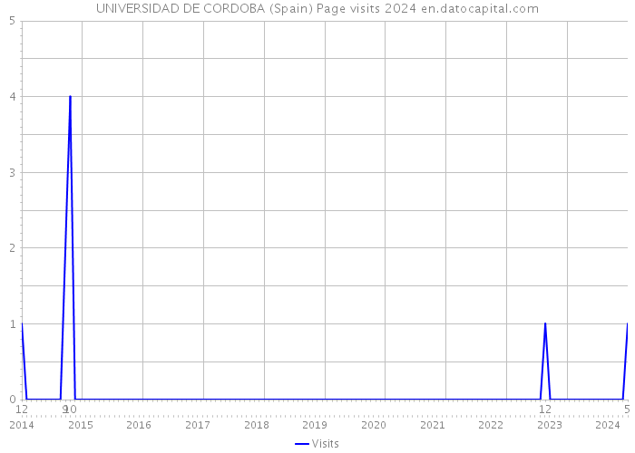 UNIVERSIDAD DE CORDOBA (Spain) Page visits 2024 