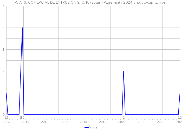 R. A. S. COMERCIAL DE EXTRUSION S. C. P. (Spain) Page visits 2024 