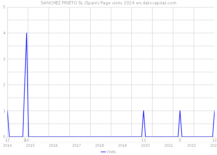 SANCHEZ PRIETO SL (Spain) Page visits 2024 