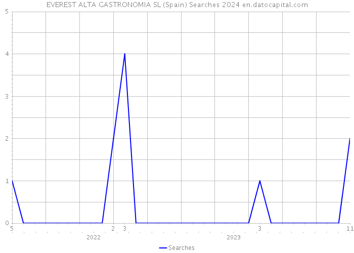 EVEREST ALTA GASTRONOMIA SL (Spain) Searches 2024 