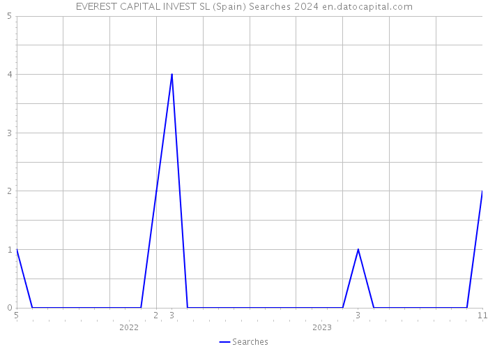 EVEREST CAPITAL INVEST SL (Spain) Searches 2024 