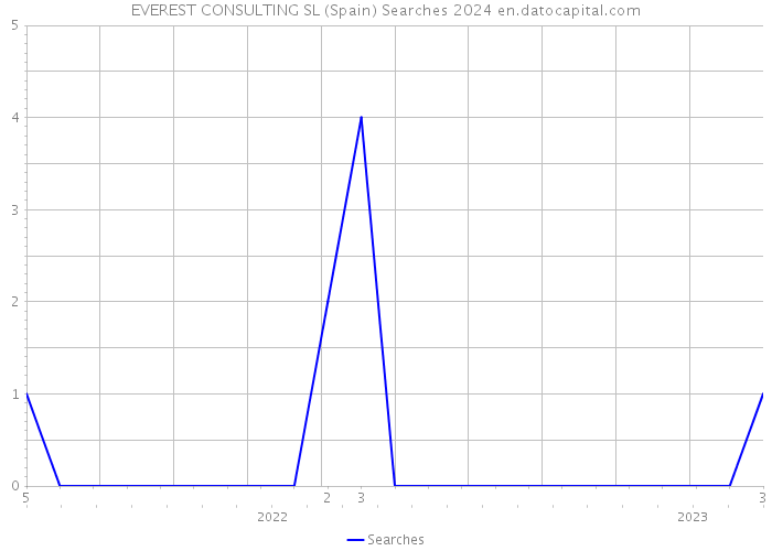 EVEREST CONSULTING SL (Spain) Searches 2024 