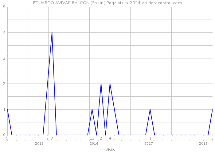 EDUARDO AVIVAR FALCON (Spain) Page visits 2024 