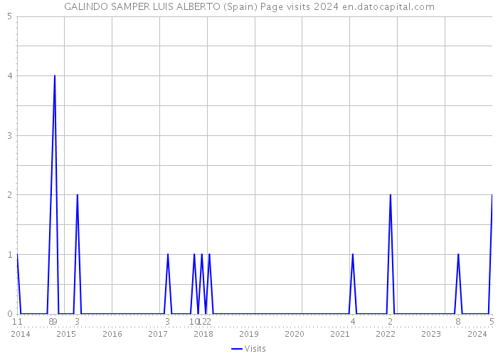 GALINDO SAMPER LUIS ALBERTO (Spain) Page visits 2024 