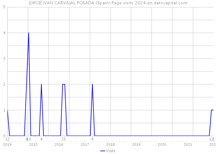 JORGE IVAN CARVAJAL POSADA (Spain) Page visits 2024 