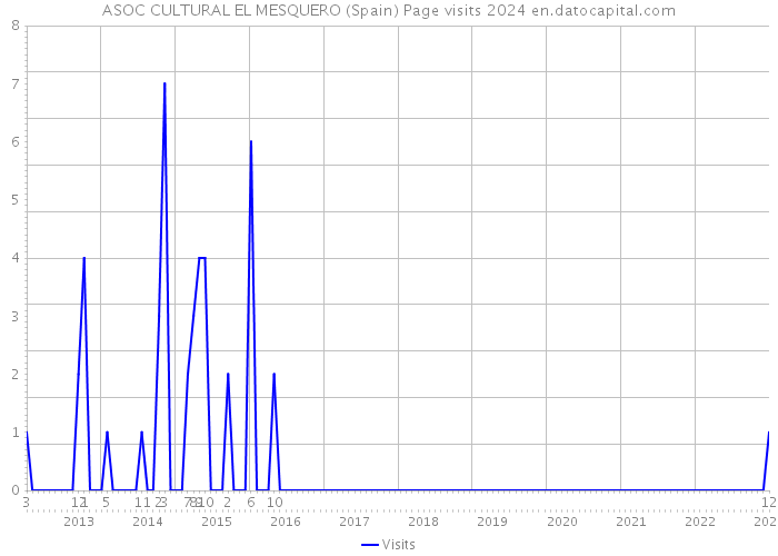 ASOC CULTURAL EL MESQUERO (Spain) Page visits 2024 