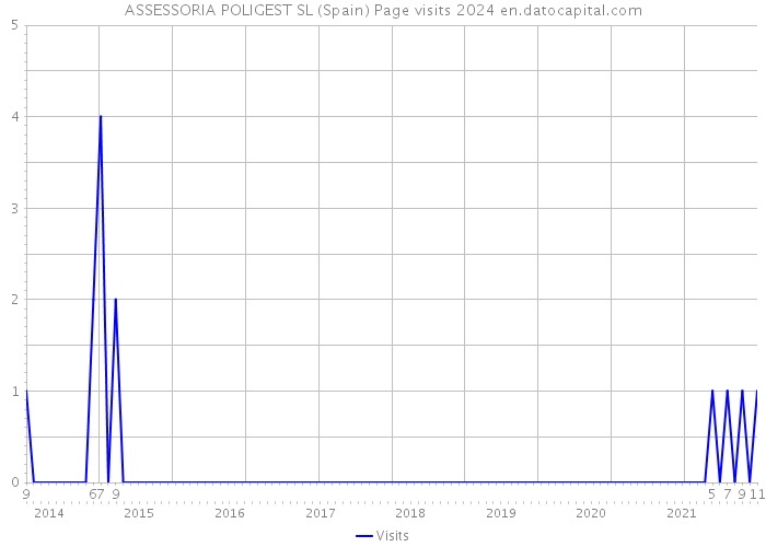 ASSESSORIA POLIGEST SL (Spain) Page visits 2024 