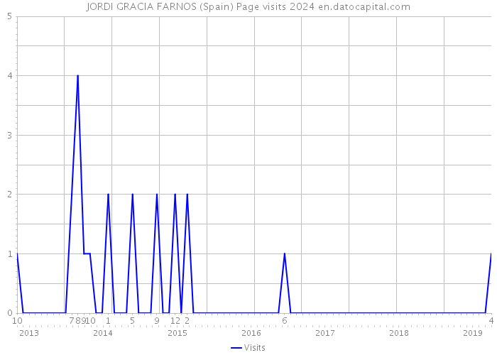 JORDI GRACIA FARNOS (Spain) Page visits 2024 