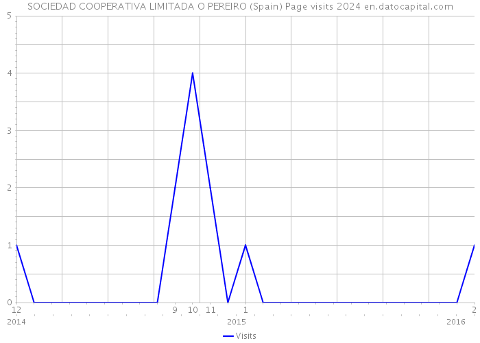 SOCIEDAD COOPERATIVA LIMITADA O PEREIRO (Spain) Page visits 2024 