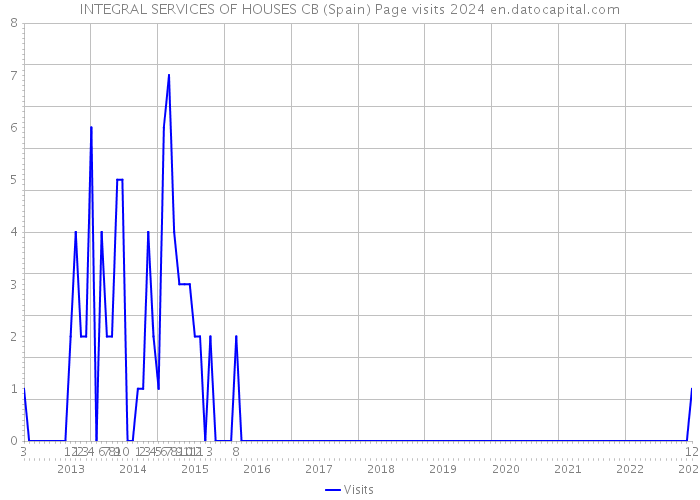 INTEGRAL SERVICES OF HOUSES CB (Spain) Page visits 2024 