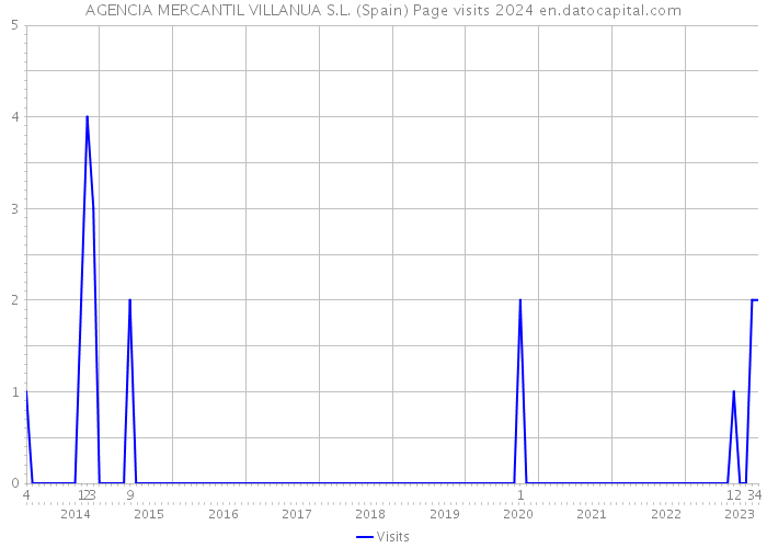 AGENCIA MERCANTIL VILLANUA S.L. (Spain) Page visits 2024 