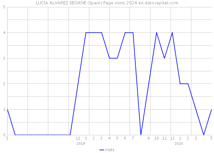 LUCIA ALVAREZ SEOANE (Spain) Page visits 2024 