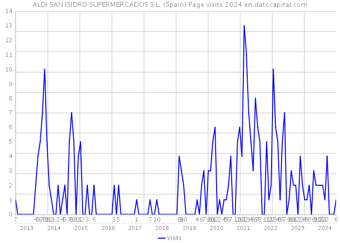 ALDI SAN ISIDRO SUPERMERCADOS S.L. (Spain) Page visits 2024 