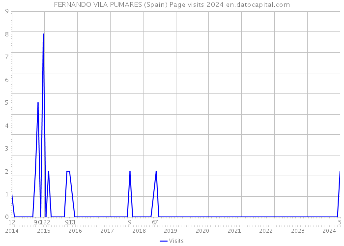 FERNANDO VILA PUMARES (Spain) Page visits 2024 