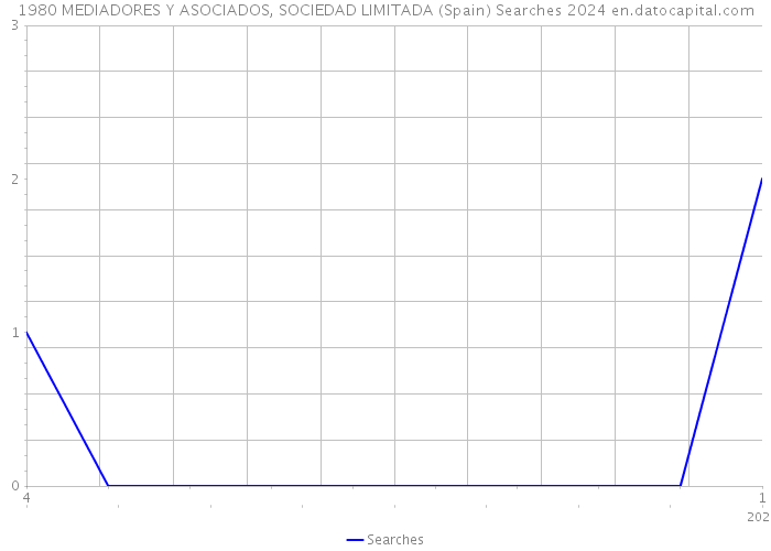 1980 MEDIADORES Y ASOCIADOS, SOCIEDAD LIMITADA (Spain) Searches 2024 