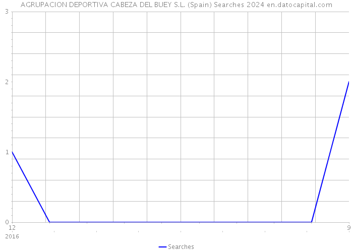 AGRUPACION DEPORTIVA CABEZA DEL BUEY S.L. (Spain) Searches 2024 