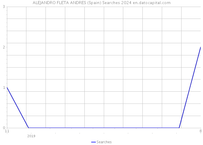 ALEJANDRO FLETA ANDRES (Spain) Searches 2024 