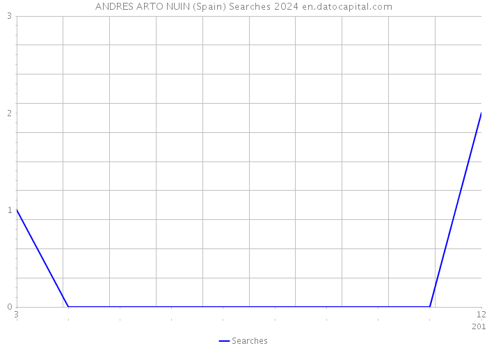 ANDRES ARTO NUIN (Spain) Searches 2024 