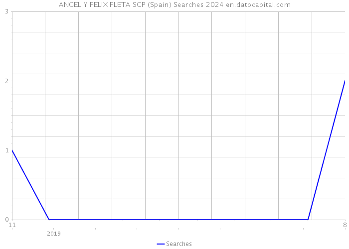 ANGEL Y FELIX FLETA SCP (Spain) Searches 2024 