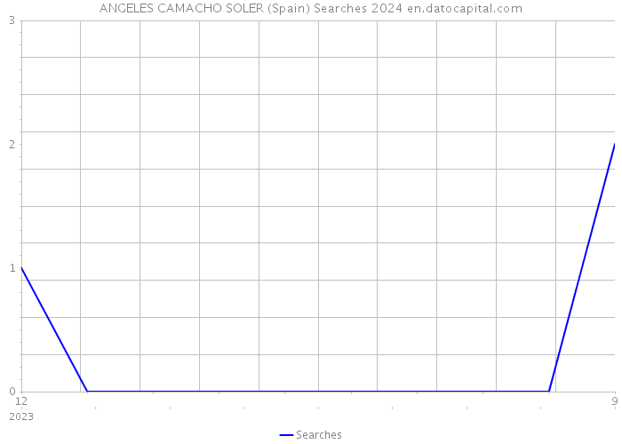 ANGELES CAMACHO SOLER (Spain) Searches 2024 