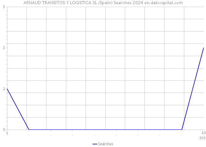 ARNAUD TRANSITOS Y LOGISTICA SL (Spain) Searches 2024 