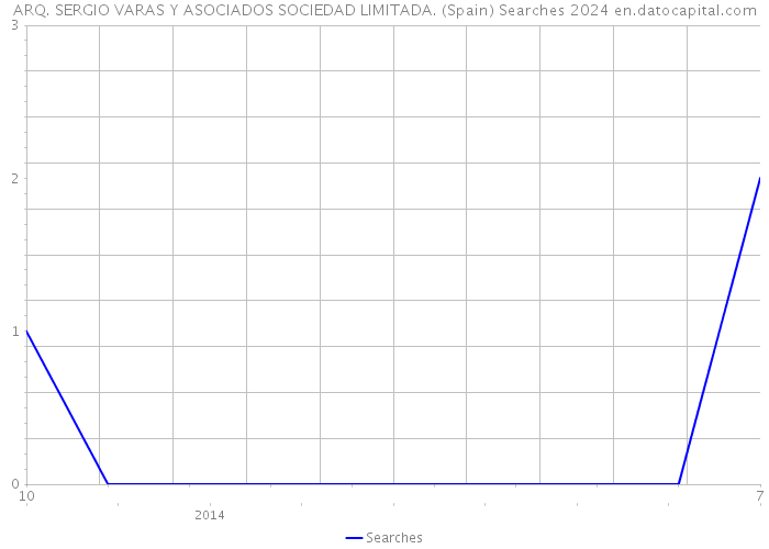 ARQ. SERGIO VARAS Y ASOCIADOS SOCIEDAD LIMITADA. (Spain) Searches 2024 