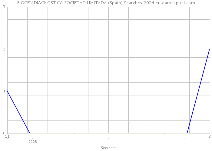 BIOGEN DIAGNOSTICA SOCIEDAD LIMITADA (Spain) Searches 2024 
