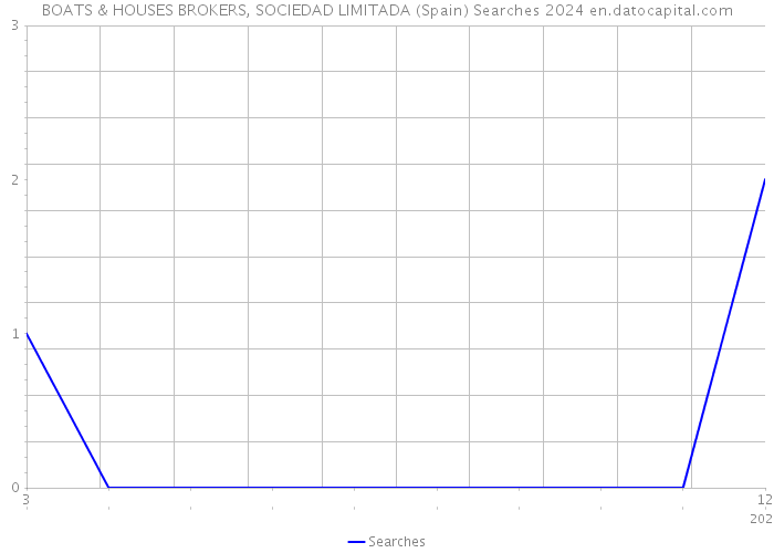 BOATS & HOUSES BROKERS, SOCIEDAD LIMITADA (Spain) Searches 2024 