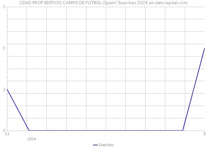 CDAD PROP EDIFICIO CAMPO DE FUTBOL (Spain) Searches 2024 