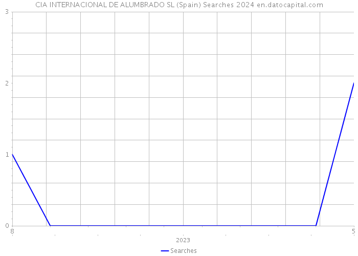 CIA INTERNACIONAL DE ALUMBRADO SL (Spain) Searches 2024 