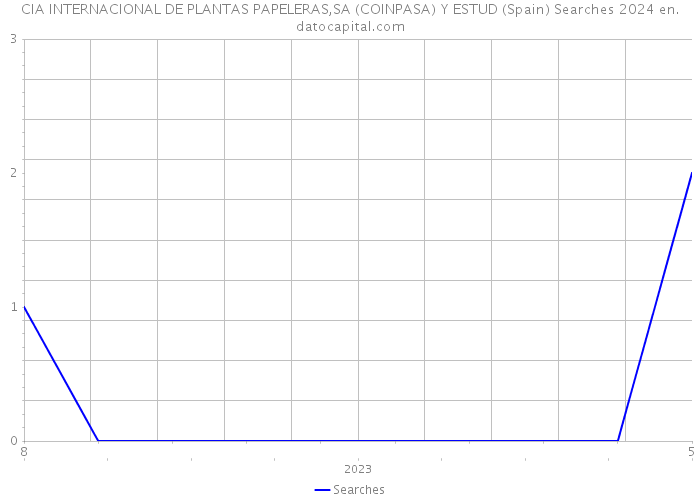 CIA INTERNACIONAL DE PLANTAS PAPELERAS,SA (COINPASA) Y ESTUD (Spain) Searches 2024 