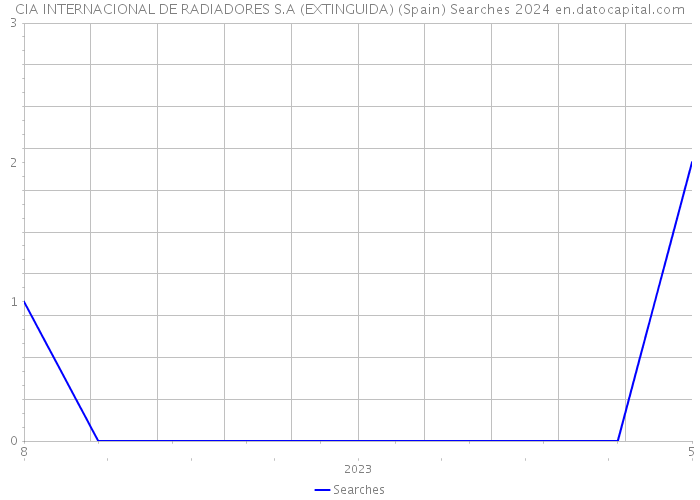 CIA INTERNACIONAL DE RADIADORES S.A (EXTINGUIDA) (Spain) Searches 2024 