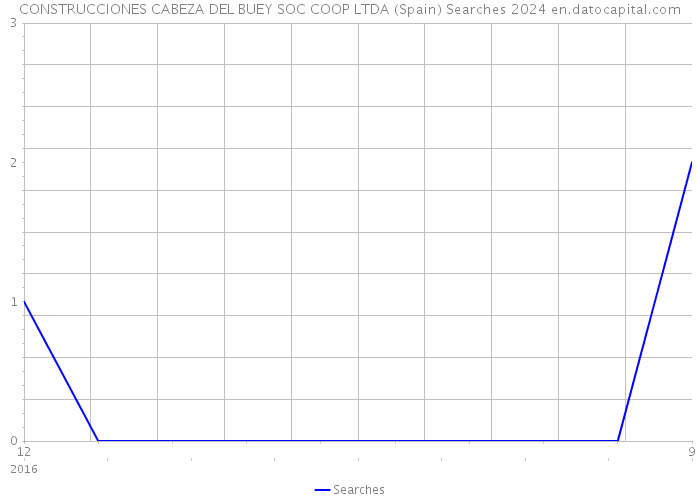 CONSTRUCCIONES CABEZA DEL BUEY SOC COOP LTDA (Spain) Searches 2024 