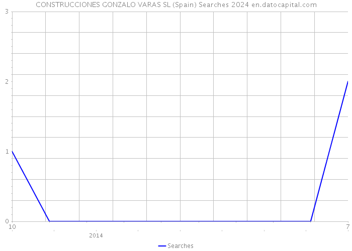 CONSTRUCCIONES GONZALO VARAS SL (Spain) Searches 2024 