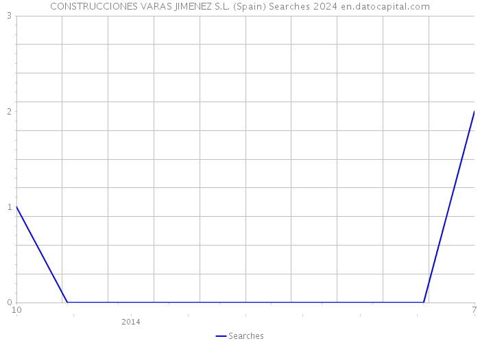 CONSTRUCCIONES VARAS JIMENEZ S.L. (Spain) Searches 2024 