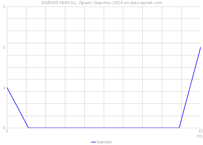 DISENOS NUIN S.L. (Spain) Searches 2024 