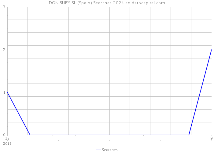 DON BUEY SL (Spain) Searches 2024 