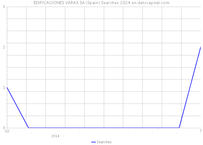 EDIFICACIONES VARAS SA (Spain) Searches 2024 