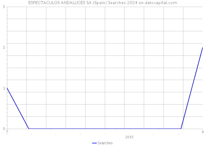 ESPECTACULOS ANDALUCES SA (Spain) Searches 2024 