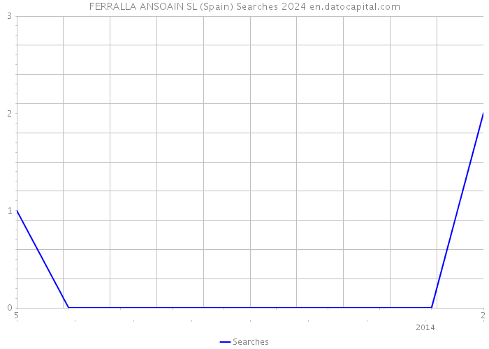 FERRALLA ANSOAIN SL (Spain) Searches 2024 