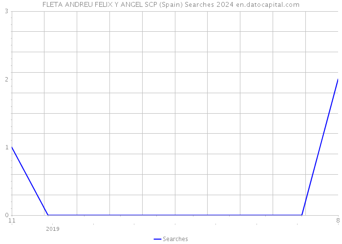 FLETA ANDREU FELIX Y ANGEL SCP (Spain) Searches 2024 