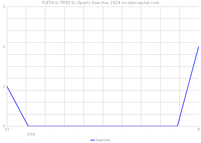 FLETA K-TRES SL (Spain) Searches 2024 