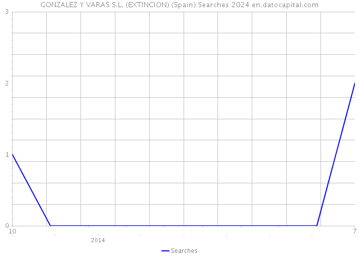 GONZALEZ Y VARAS S.L. (EXTINCION) (Spain) Searches 2024 