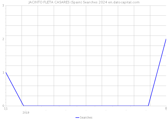 JACINTO FLETA CASARES (Spain) Searches 2024 