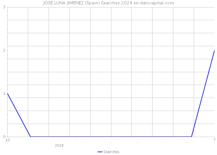 JOSE LUNA JIMENEZ (Spain) Searches 2024 